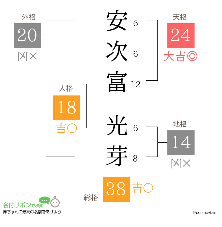 安次富 光芽さんの姓名判断結果