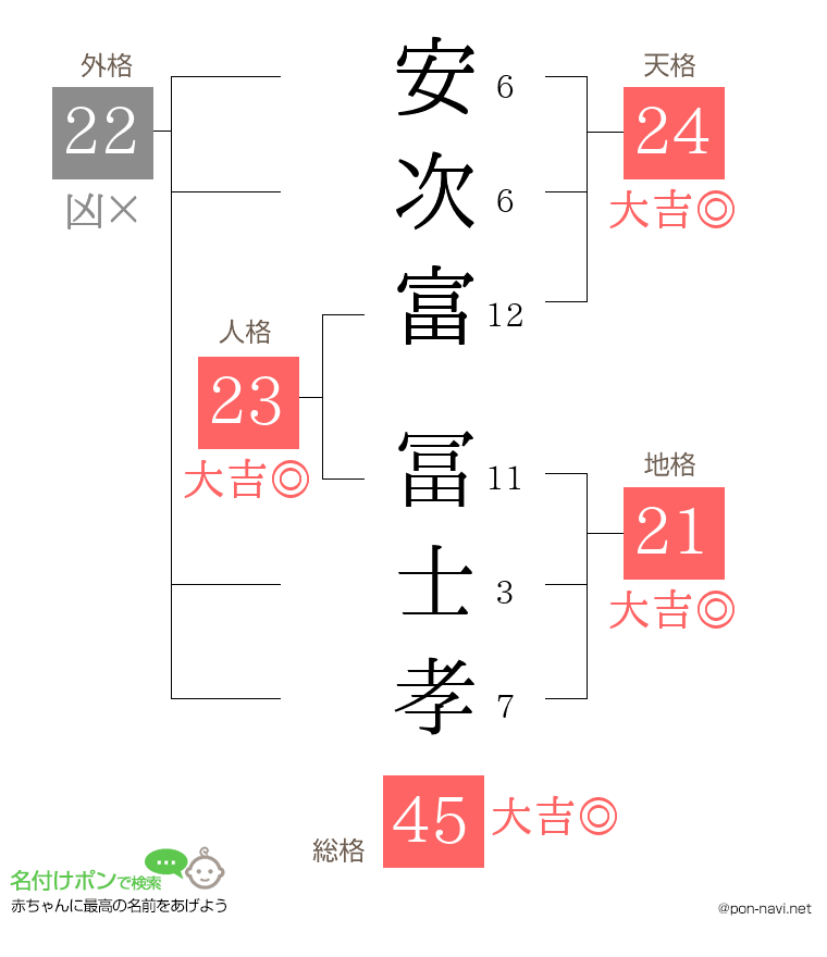 安次富 冨士孝さんの姓名判断結果