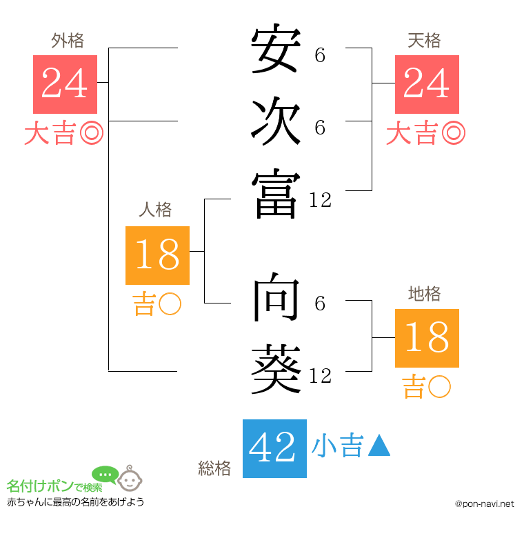 安次富 向葵さんの姓名判断結果