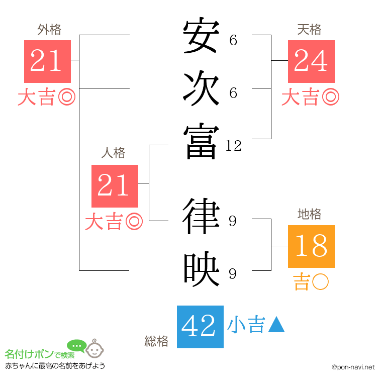 安次富 律映さんの姓名判断結果