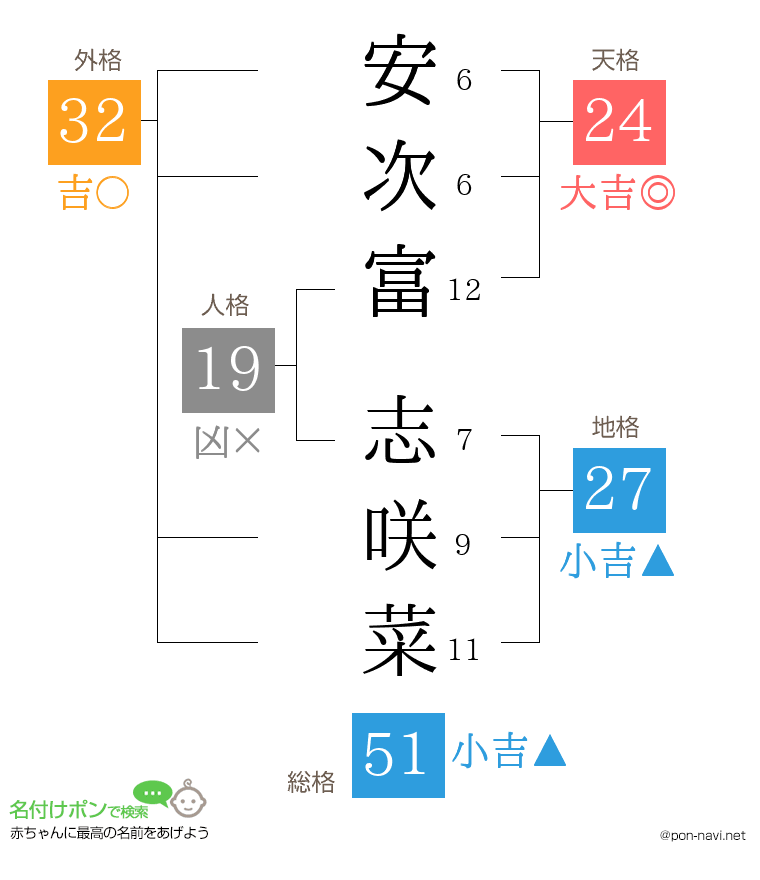 安次富 志咲菜さんの姓名判断結果