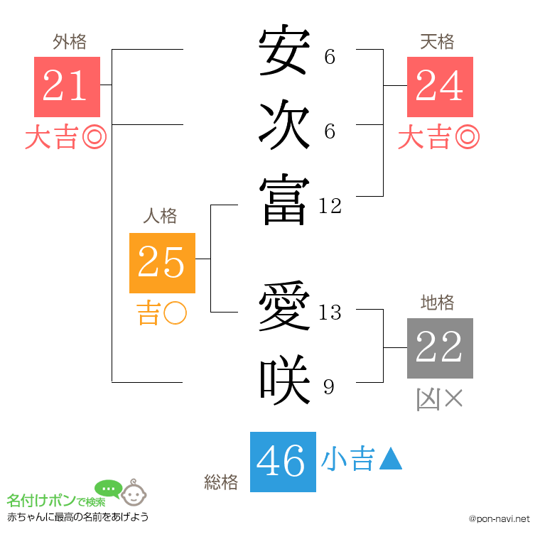 安次富 愛咲さんの姓名判断結果