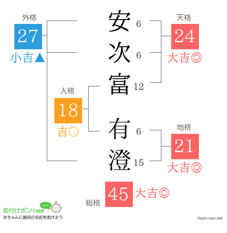 安次富 有澄さんの姓名判断結果