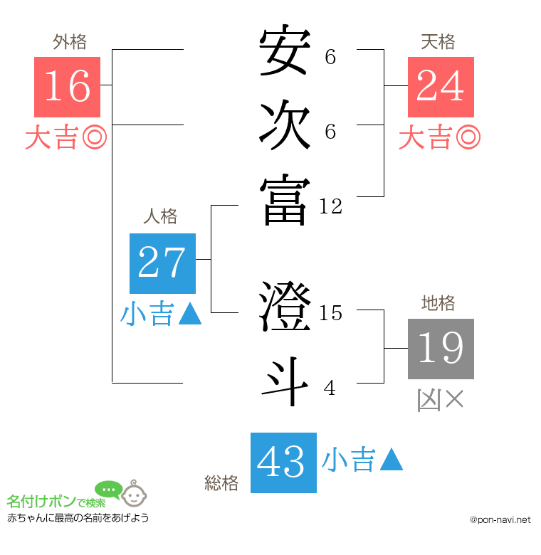安次富 澄斗さんの姓名判断結果