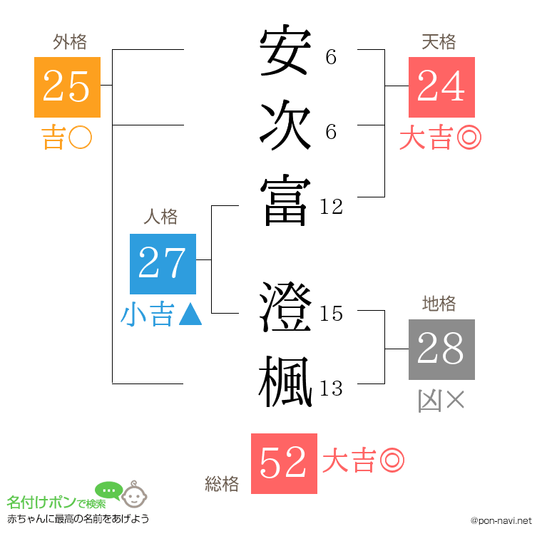 安次富 澄楓さんの姓名判断結果