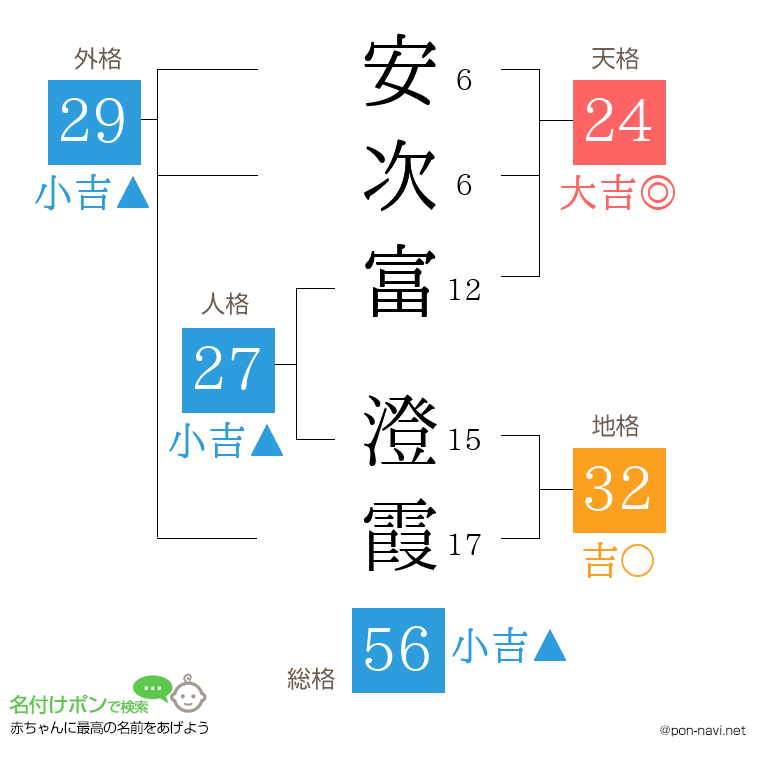 安次富 澄霞さんの姓名判断結果