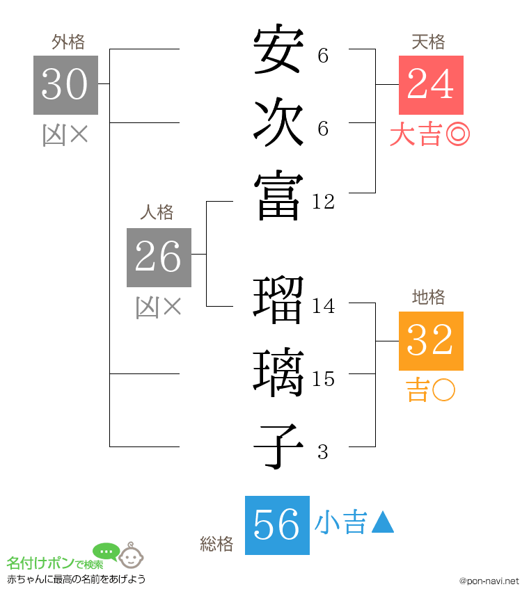 安次富 瑠璃子さんの姓名判断結果