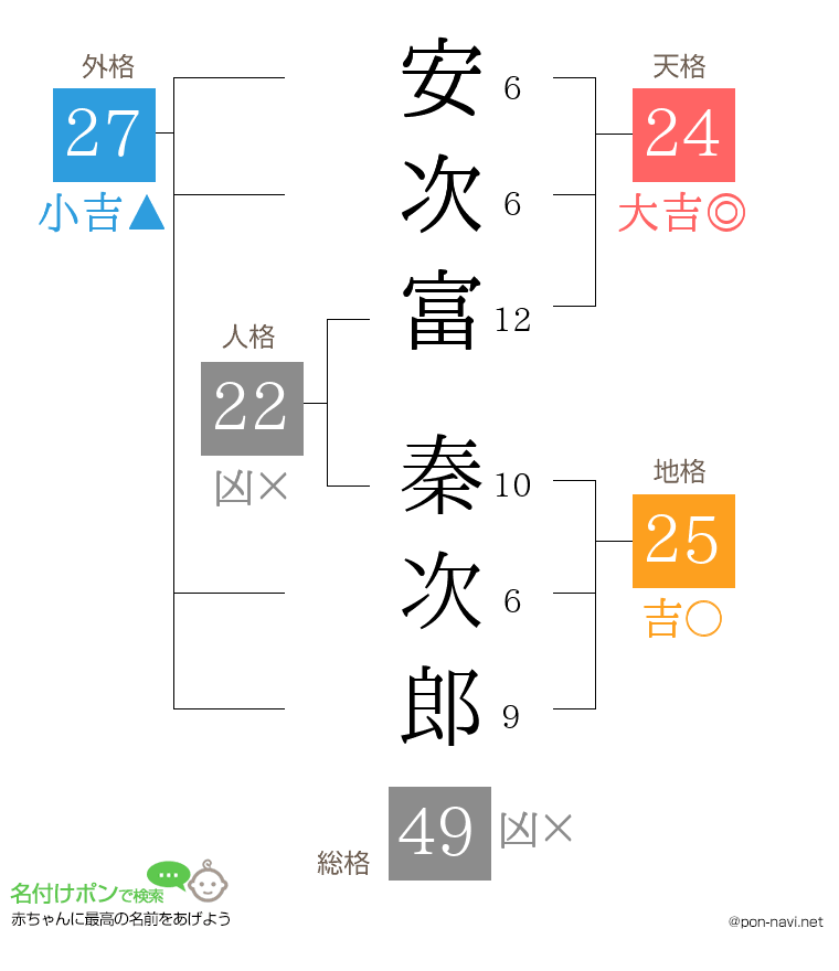 安次富 秦次郎さんの姓名判断結果