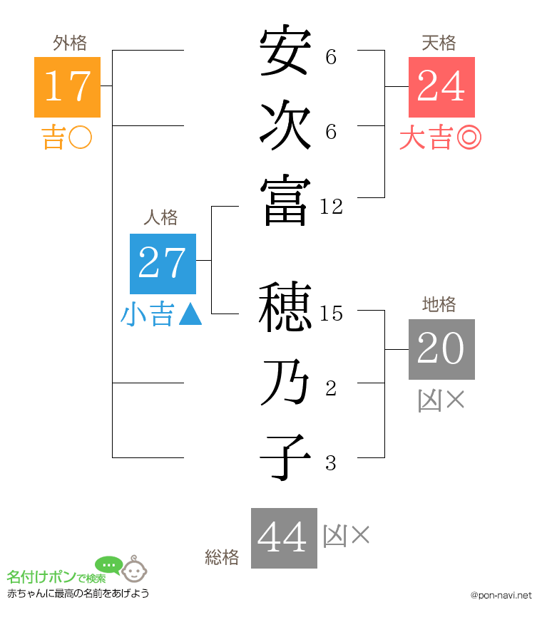 安次富 穂乃子さんの姓名判断結果