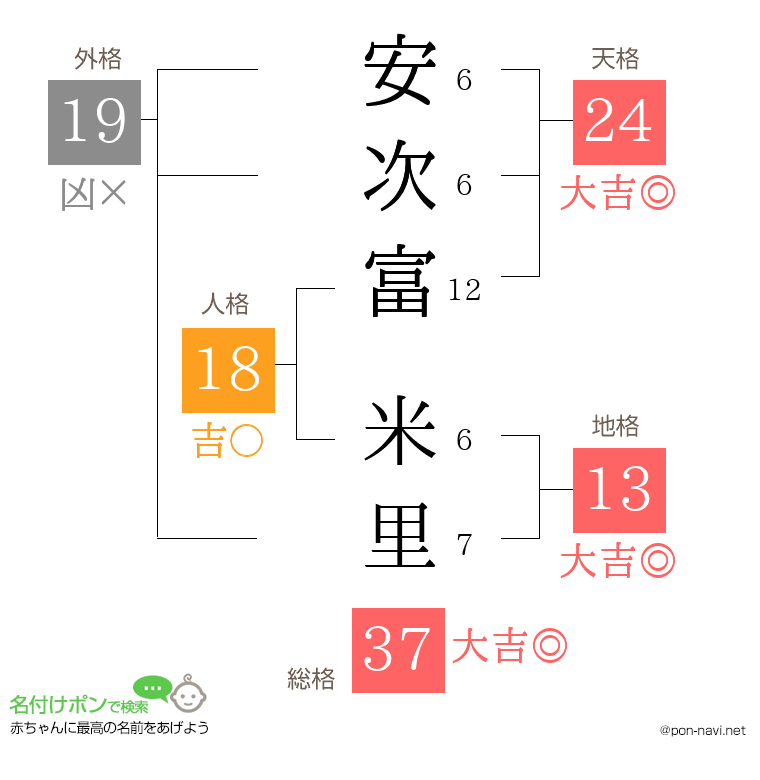 安次富 米里さんの姓名判断結果