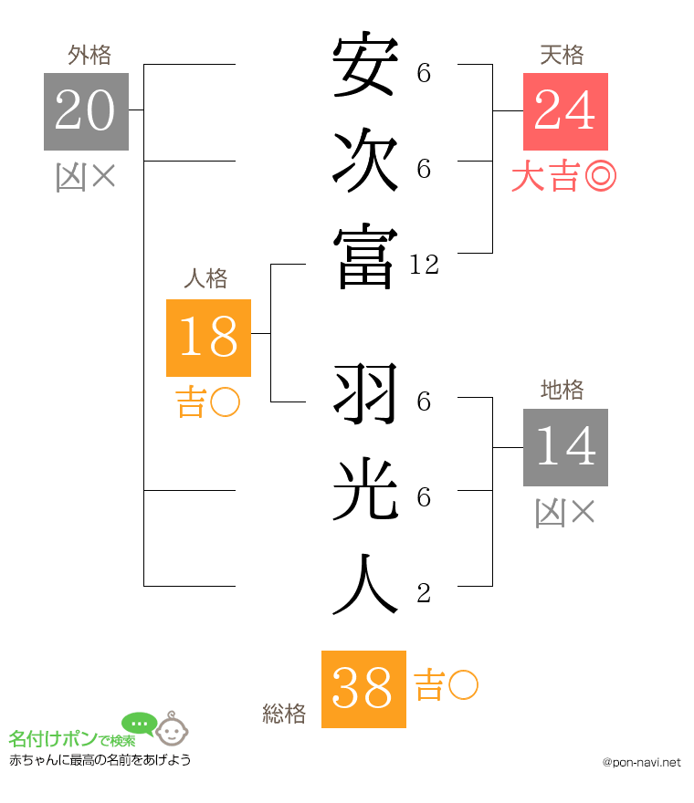 安次富 羽光人さんの姓名判断結果