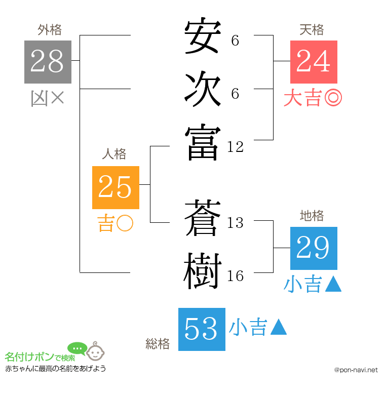 安次富 蒼樹さんの姓名判断結果