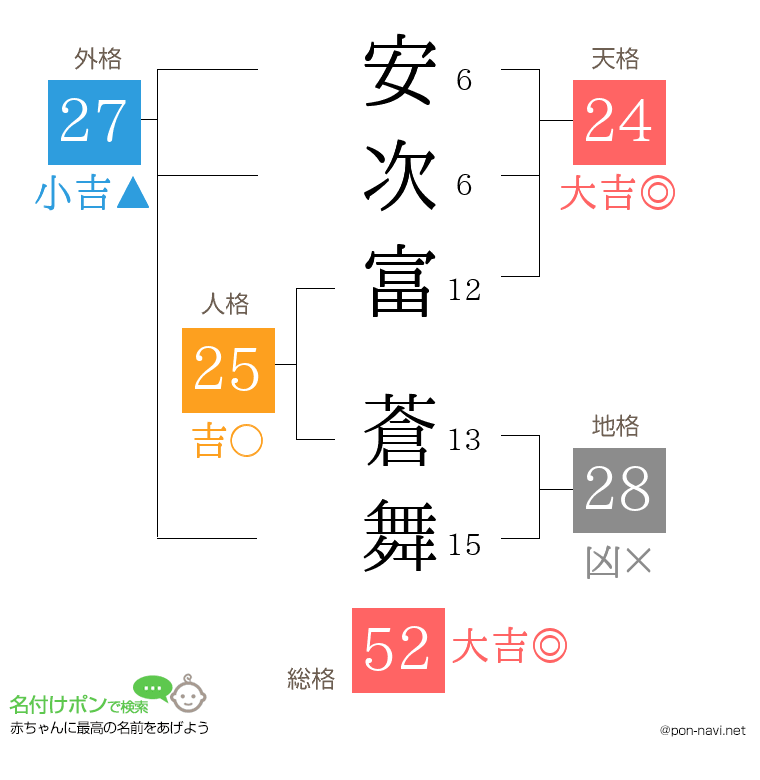 安次富 蒼舞さんの姓名判断結果