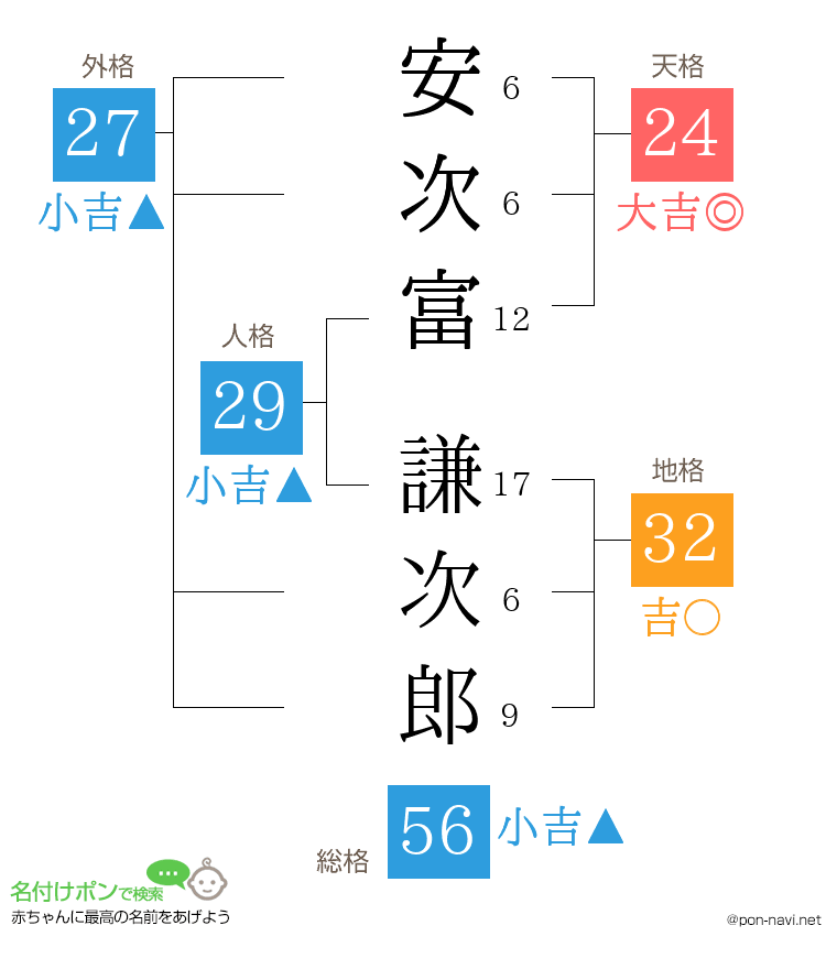 安次富 謙次郎さんの姓名判断結果