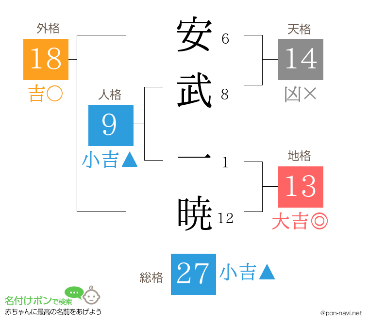 安武 一暁さんの姓名判断結果