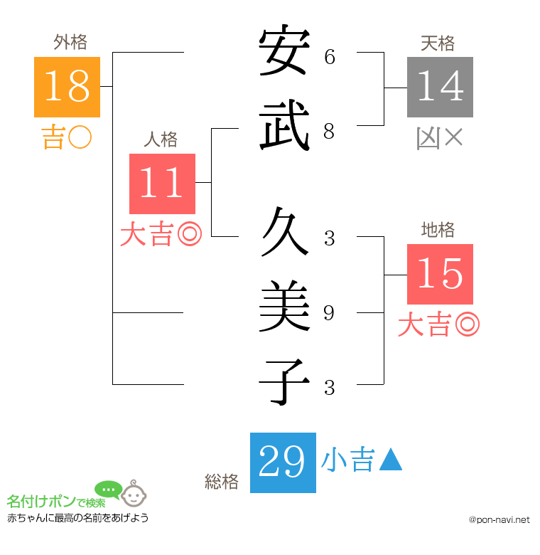 安武 久美子さんの姓名判断結果