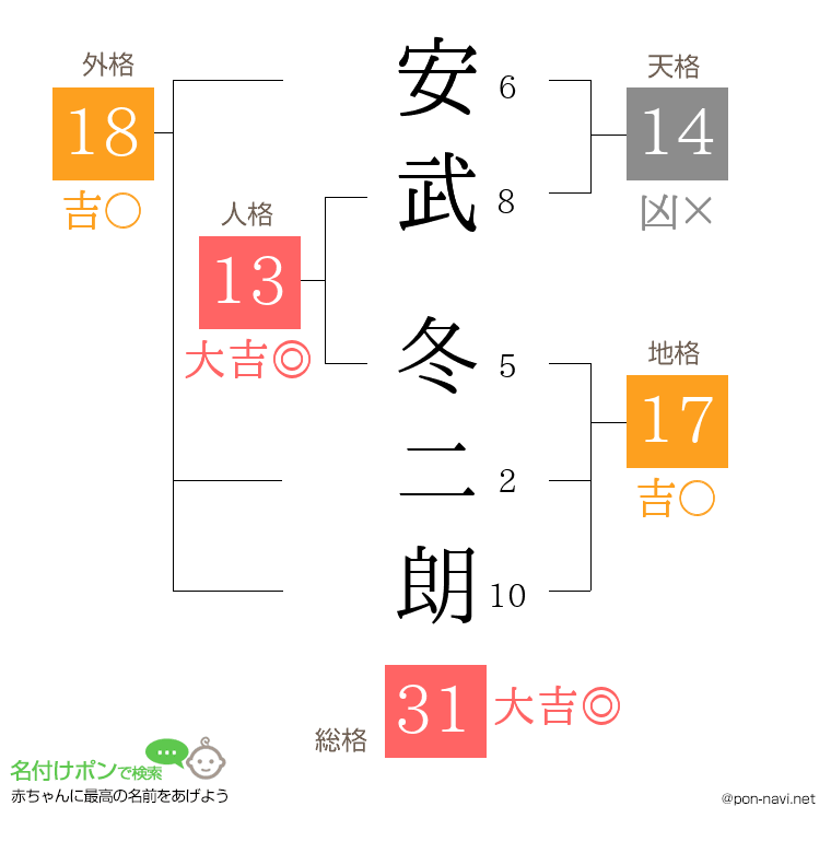 安武 冬二朗さんの姓名判断結果