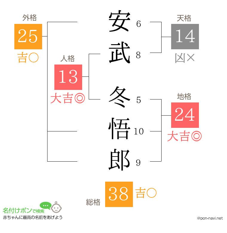 安武 冬悟郎さんの姓名判断結果
