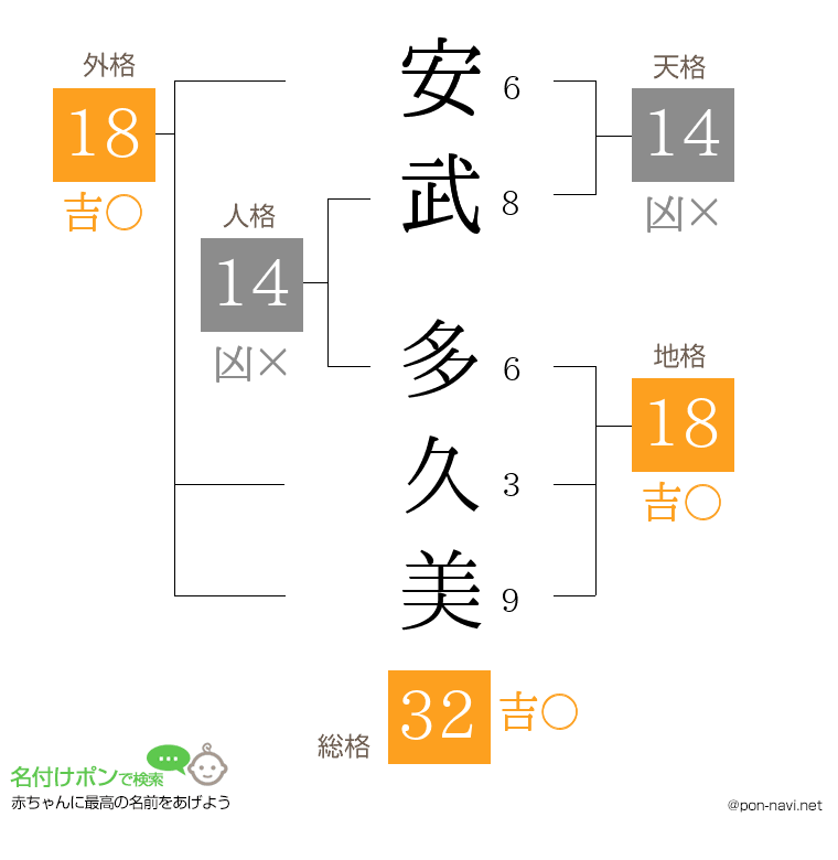 安武 多久美さんの姓名判断結果