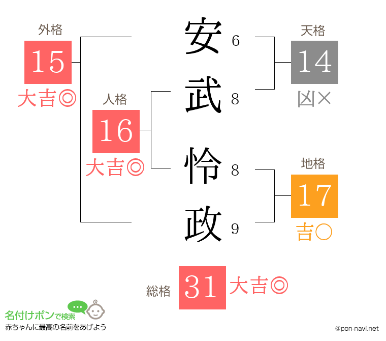 安武 怜政さんの姓名判断結果