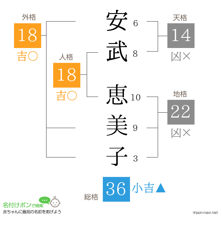 安武 恵美子さんの姓名判断結果