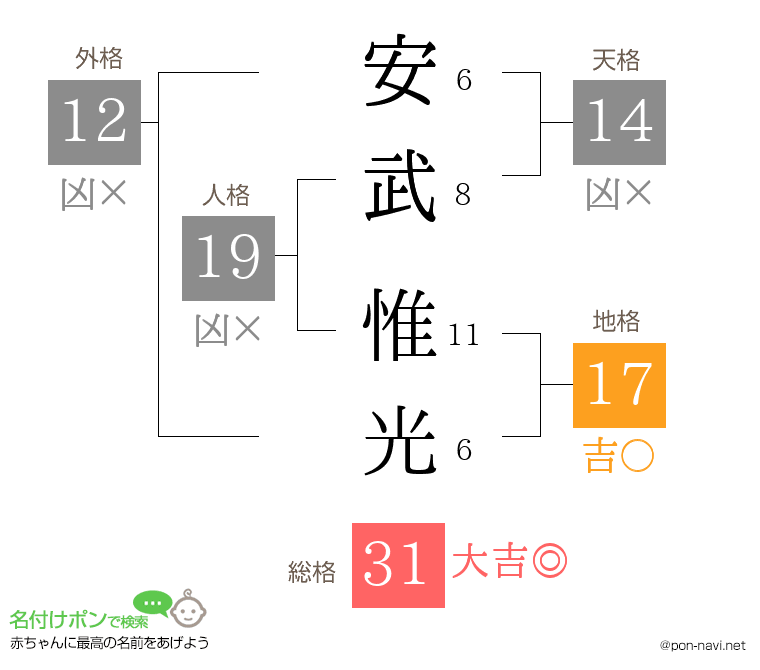 安武 惟光さんの姓名判断結果