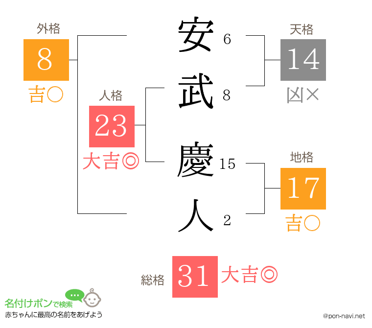 安武 慶人さんの姓名判断結果