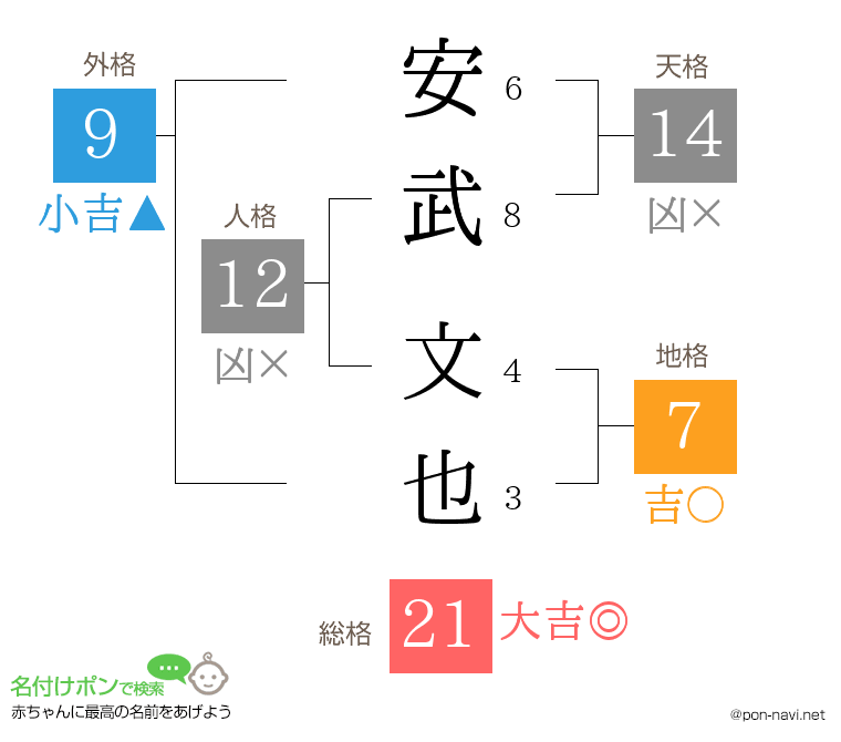 安武 文也さんの姓名判断結果