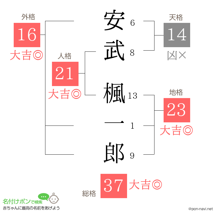 安武 楓一郎さんの姓名判断結果
