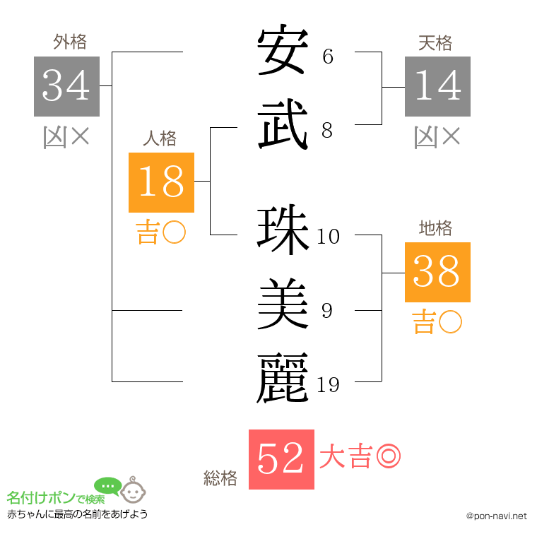 安武 珠美麗さんの姓名判断結果