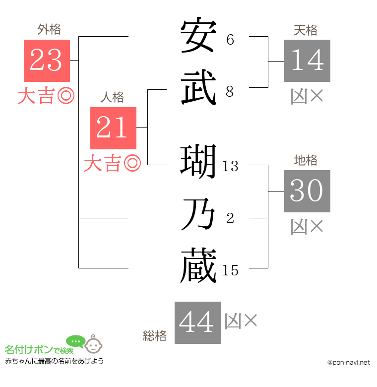 安武 瑚乃蔵さんの姓名判断結果