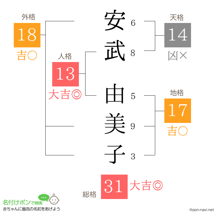 安武 由美子さんの姓名判断結果