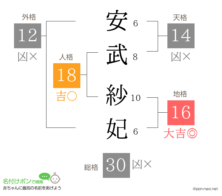 安武 紗妃さんの姓名判断結果