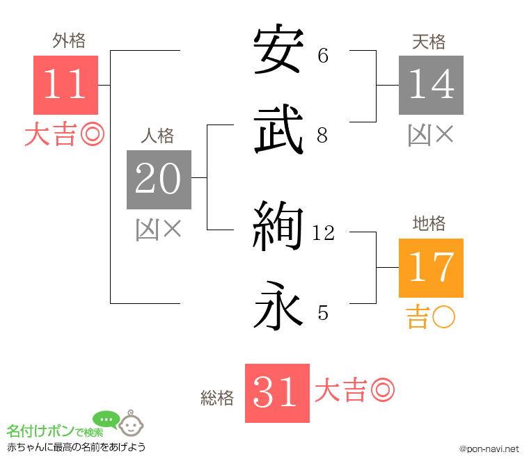安武 絢永さんの姓名判断結果