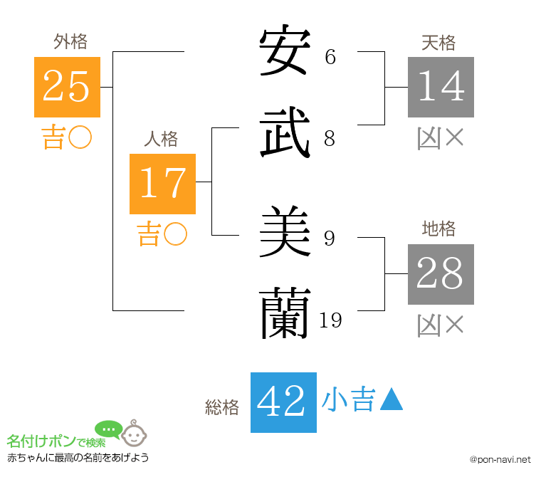 安武 美蘭さんの姓名判断結果