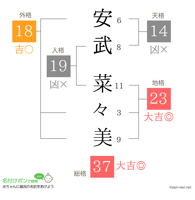 安武 菜々美さんの姓名判断結果
