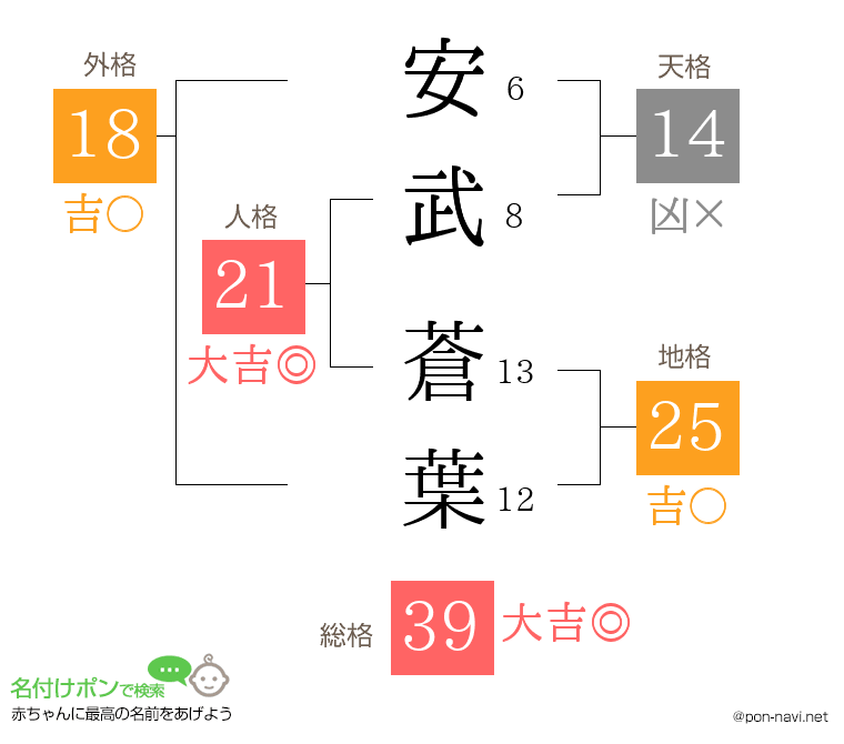 安武 蒼葉さんの姓名判断結果