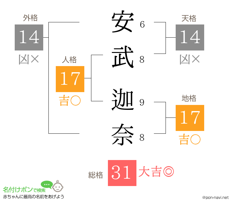 安武 迦奈さんの姓名判断結果