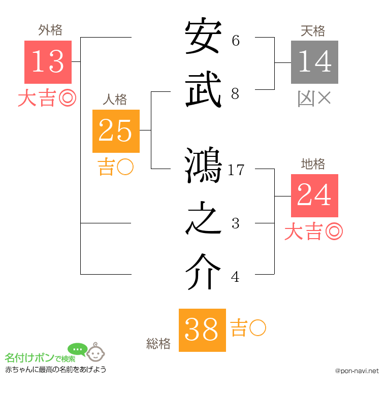 安武 鴻之介さんの姓名判断結果