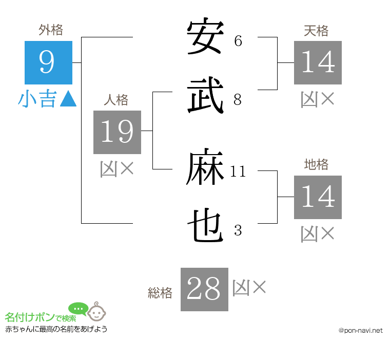 安武 麻也さんの姓名判断結果
