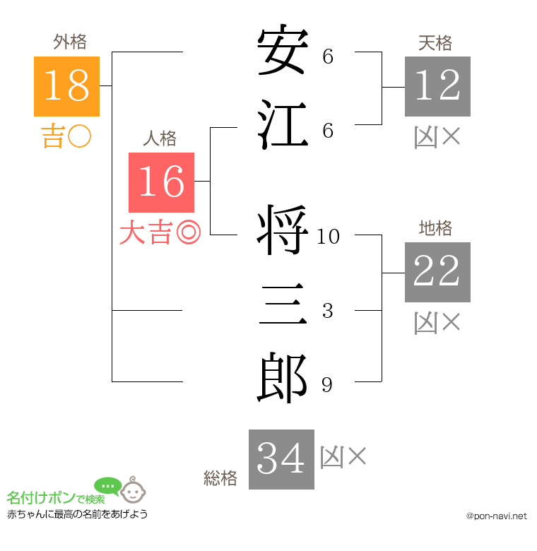 安江 将三郎さんの姓名判断結果