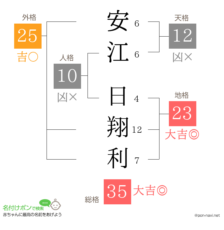 安江 日翔利さんの姓名判断結果