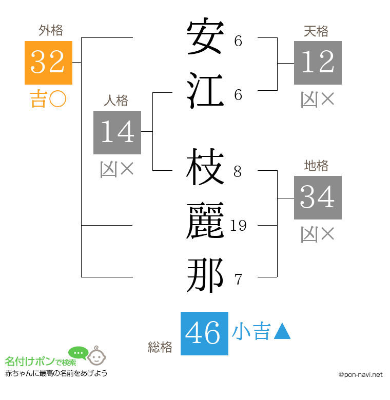 安江 枝麗那さんの姓名判断結果