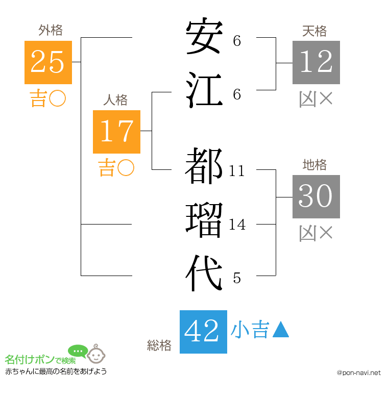 安江 都瑠代さんの姓名判断結果