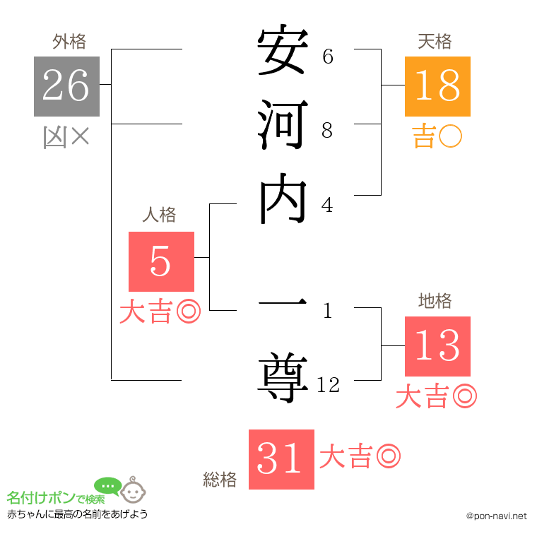 安河内 一尊さんの姓名判断結果