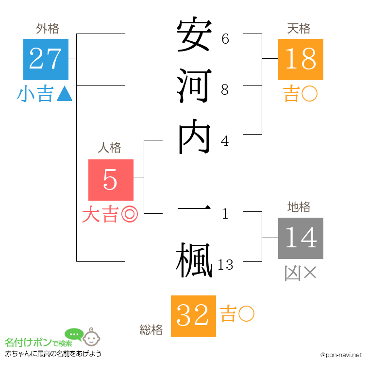 安河内 一楓さんの姓名判断結果