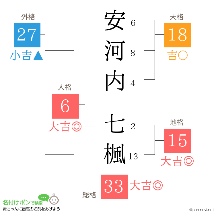 安河内 七楓さんの姓名判断結果