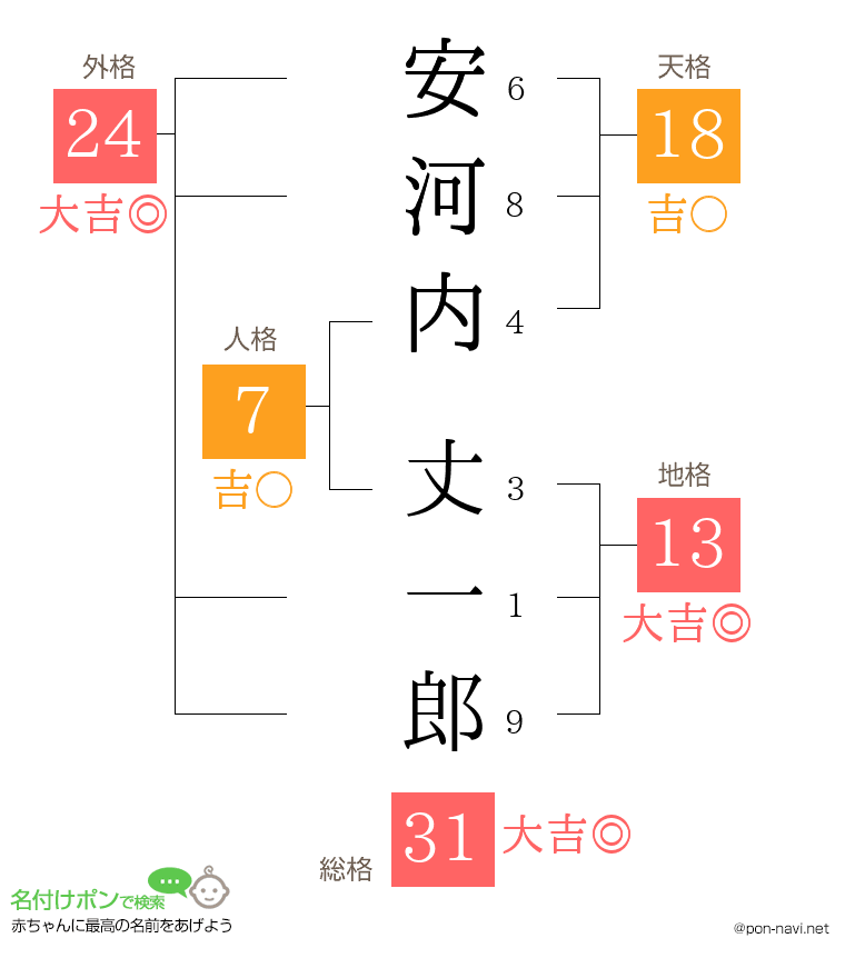 安河内 丈一郎さんの姓名判断結果