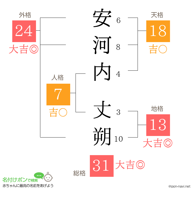 安河内 丈朔さんの姓名判断結果