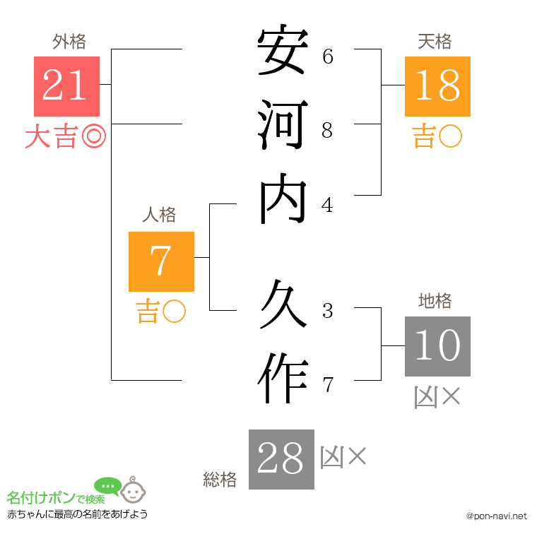 安河内 久作さんの姓名判断結果